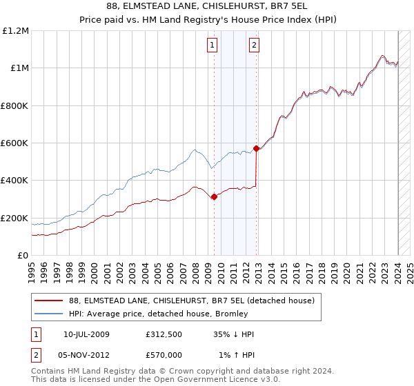 88, ELMSTEAD LANE, CHISLEHURST, BR7 5EL: Price paid vs HM Land Registry's House Price Index
