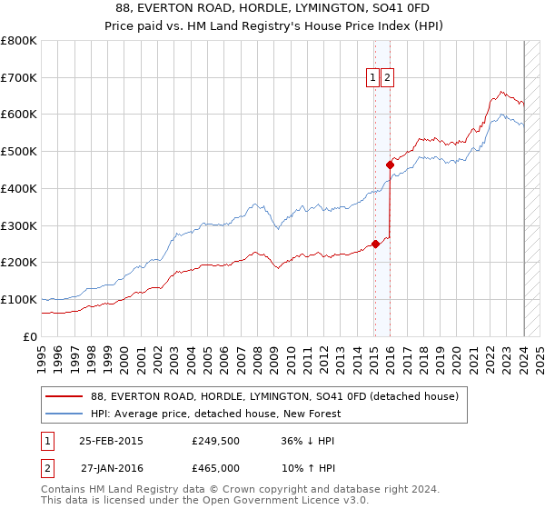 88, EVERTON ROAD, HORDLE, LYMINGTON, SO41 0FD: Price paid vs HM Land Registry's House Price Index