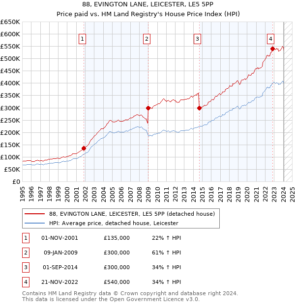 88, EVINGTON LANE, LEICESTER, LE5 5PP: Price paid vs HM Land Registry's House Price Index