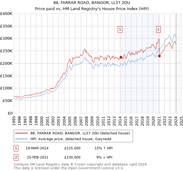 88, FARRAR ROAD, BANGOR, LL57 2DU: Price paid vs HM Land Registry's House Price Index