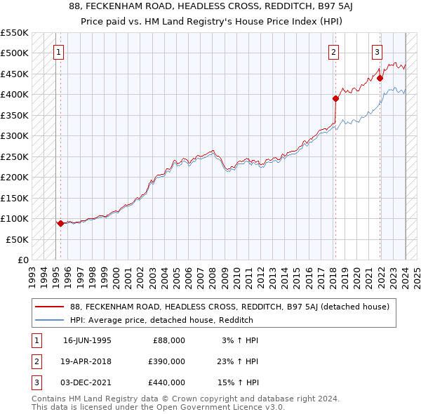 88, FECKENHAM ROAD, HEADLESS CROSS, REDDITCH, B97 5AJ: Price paid vs HM Land Registry's House Price Index