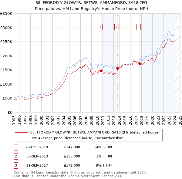 88, FFORDD Y GLOWYR, BETWS, AMMANFORD, SA18 2FG: Price paid vs HM Land Registry's House Price Index