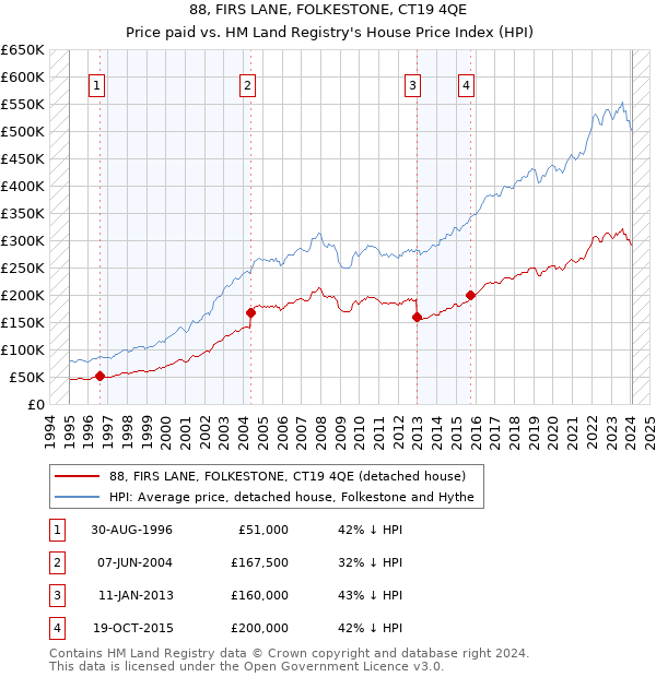 88, FIRS LANE, FOLKESTONE, CT19 4QE: Price paid vs HM Land Registry's House Price Index