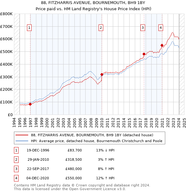 88, FITZHARRIS AVENUE, BOURNEMOUTH, BH9 1BY: Price paid vs HM Land Registry's House Price Index