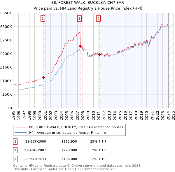 88, FOREST WALK, BUCKLEY, CH7 3AR: Price paid vs HM Land Registry's House Price Index