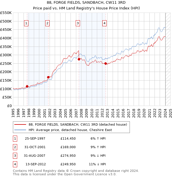 88, FORGE FIELDS, SANDBACH, CW11 3RD: Price paid vs HM Land Registry's House Price Index