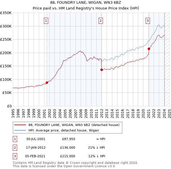 88, FOUNDRY LANE, WIGAN, WN3 6BZ: Price paid vs HM Land Registry's House Price Index