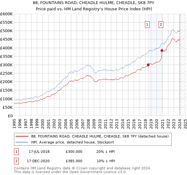 88, FOUNTAINS ROAD, CHEADLE HULME, CHEADLE, SK8 7PY: Price paid vs HM Land Registry's House Price Index