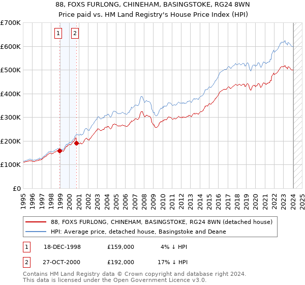 88, FOXS FURLONG, CHINEHAM, BASINGSTOKE, RG24 8WN: Price paid vs HM Land Registry's House Price Index