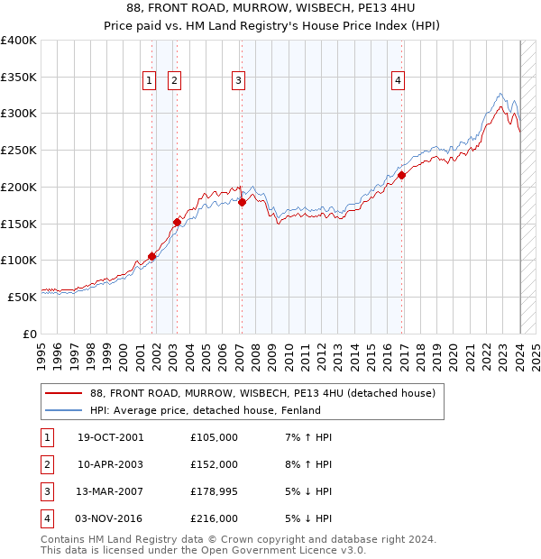 88, FRONT ROAD, MURROW, WISBECH, PE13 4HU: Price paid vs HM Land Registry's House Price Index
