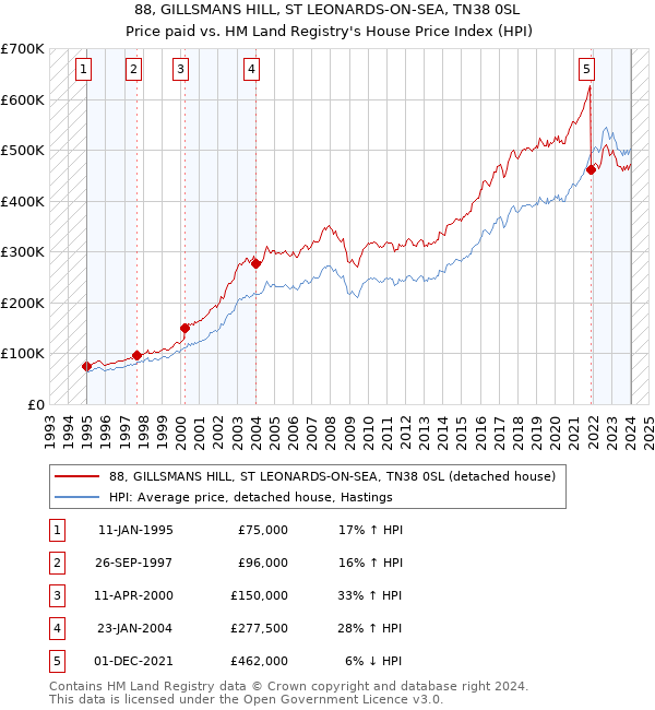 88, GILLSMANS HILL, ST LEONARDS-ON-SEA, TN38 0SL: Price paid vs HM Land Registry's House Price Index