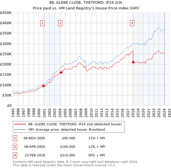 88, GLEBE CLOSE, THETFORD, IP24 2LN: Price paid vs HM Land Registry's House Price Index
