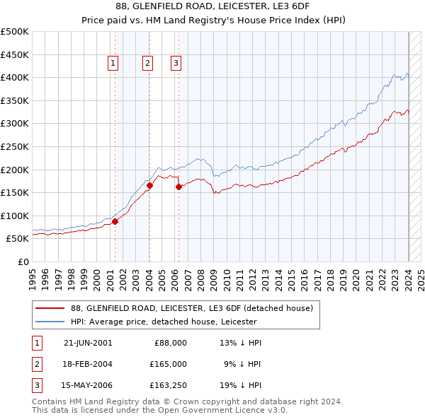 88, GLENFIELD ROAD, LEICESTER, LE3 6DF: Price paid vs HM Land Registry's House Price Index