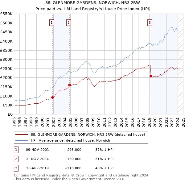 88, GLENMORE GARDENS, NORWICH, NR3 2RW: Price paid vs HM Land Registry's House Price Index