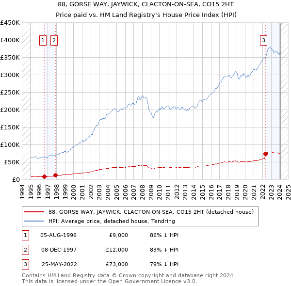 88, GORSE WAY, JAYWICK, CLACTON-ON-SEA, CO15 2HT: Price paid vs HM Land Registry's House Price Index