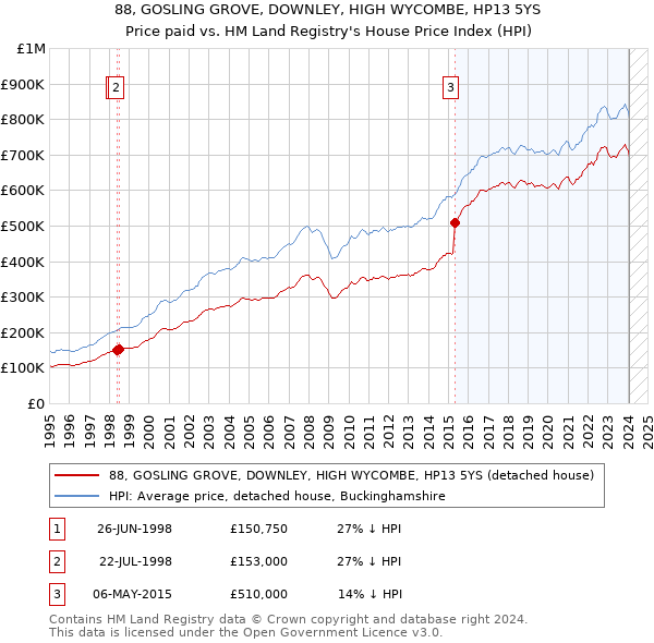 88, GOSLING GROVE, DOWNLEY, HIGH WYCOMBE, HP13 5YS: Price paid vs HM Land Registry's House Price Index