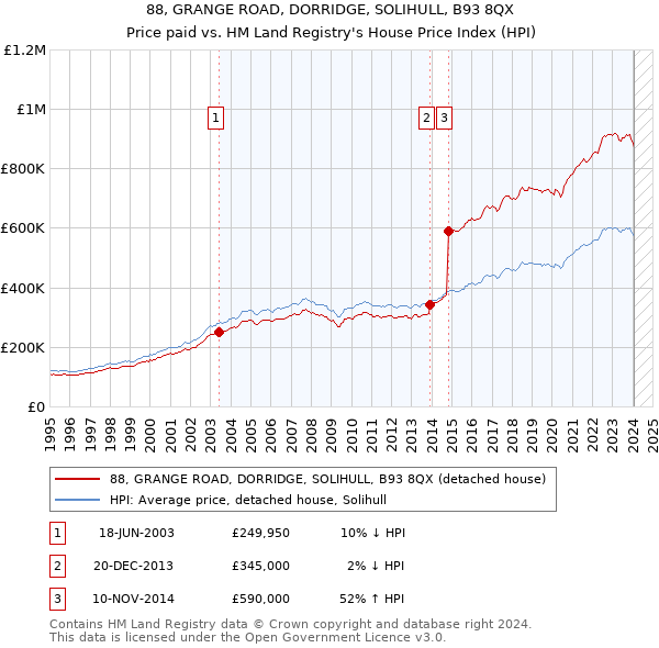 88, GRANGE ROAD, DORRIDGE, SOLIHULL, B93 8QX: Price paid vs HM Land Registry's House Price Index