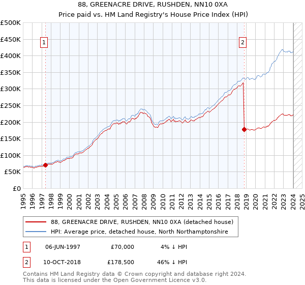 88, GREENACRE DRIVE, RUSHDEN, NN10 0XA: Price paid vs HM Land Registry's House Price Index