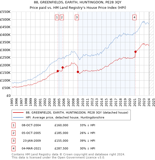 88, GREENFIELDS, EARITH, HUNTINGDON, PE28 3QY: Price paid vs HM Land Registry's House Price Index