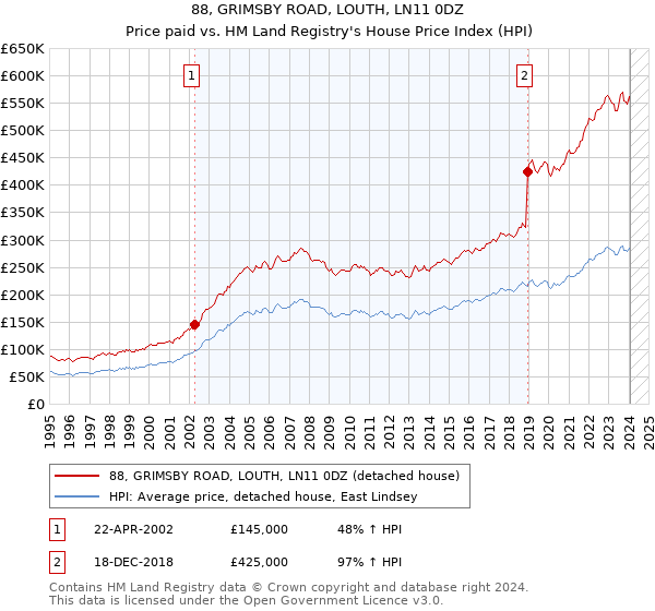 88, GRIMSBY ROAD, LOUTH, LN11 0DZ: Price paid vs HM Land Registry's House Price Index