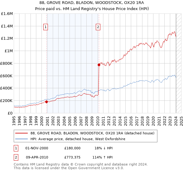 88, GROVE ROAD, BLADON, WOODSTOCK, OX20 1RA: Price paid vs HM Land Registry's House Price Index