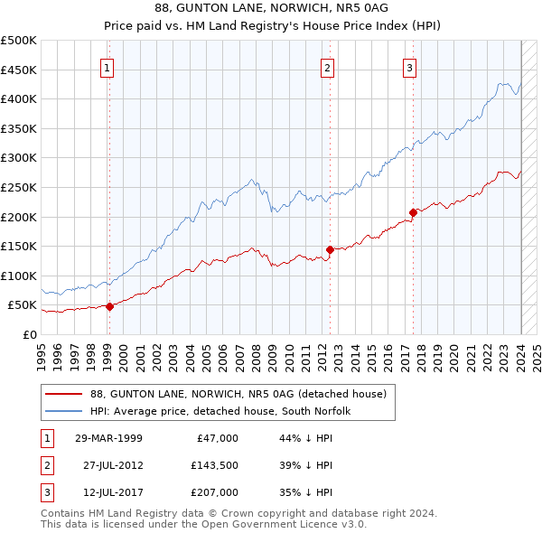 88, GUNTON LANE, NORWICH, NR5 0AG: Price paid vs HM Land Registry's House Price Index