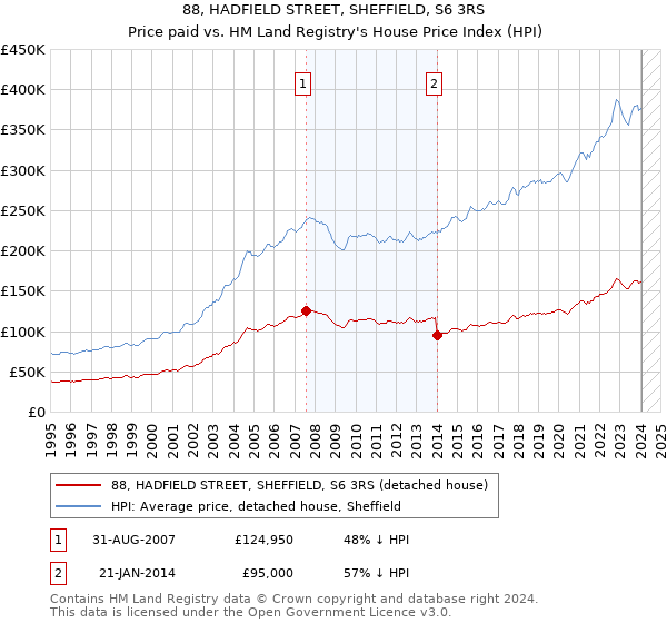 88, HADFIELD STREET, SHEFFIELD, S6 3RS: Price paid vs HM Land Registry's House Price Index