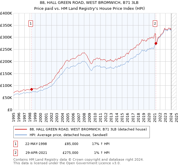 88, HALL GREEN ROAD, WEST BROMWICH, B71 3LB: Price paid vs HM Land Registry's House Price Index