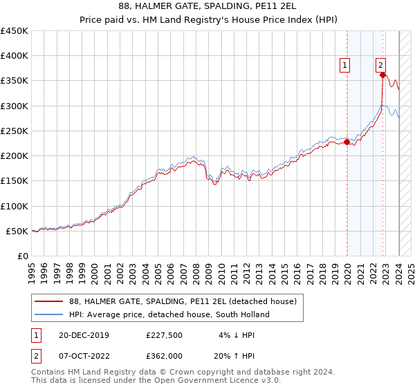88, HALMER GATE, SPALDING, PE11 2EL: Price paid vs HM Land Registry's House Price Index