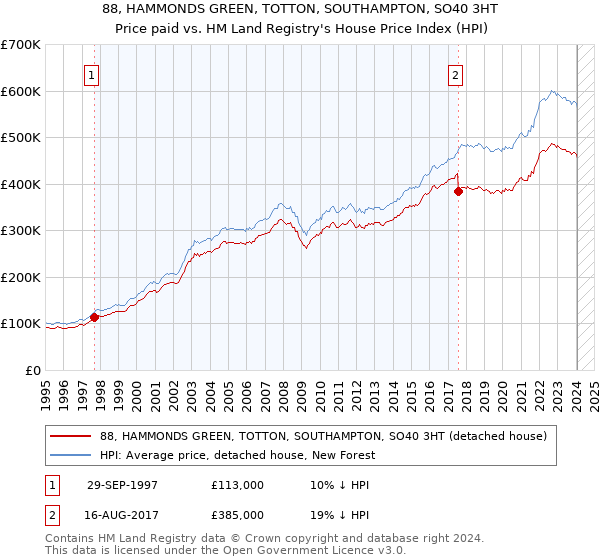 88, HAMMONDS GREEN, TOTTON, SOUTHAMPTON, SO40 3HT: Price paid vs HM Land Registry's House Price Index