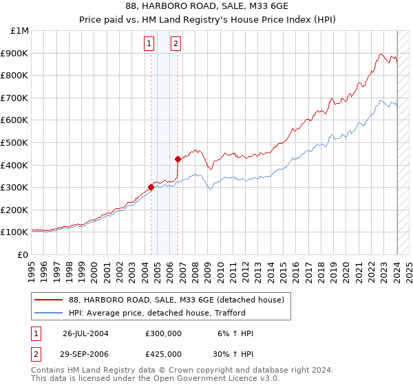88, HARBORO ROAD, SALE, M33 6GE: Price paid vs HM Land Registry's House Price Index