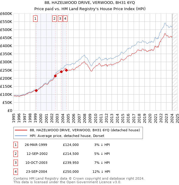88, HAZELWOOD DRIVE, VERWOOD, BH31 6YQ: Price paid vs HM Land Registry's House Price Index
