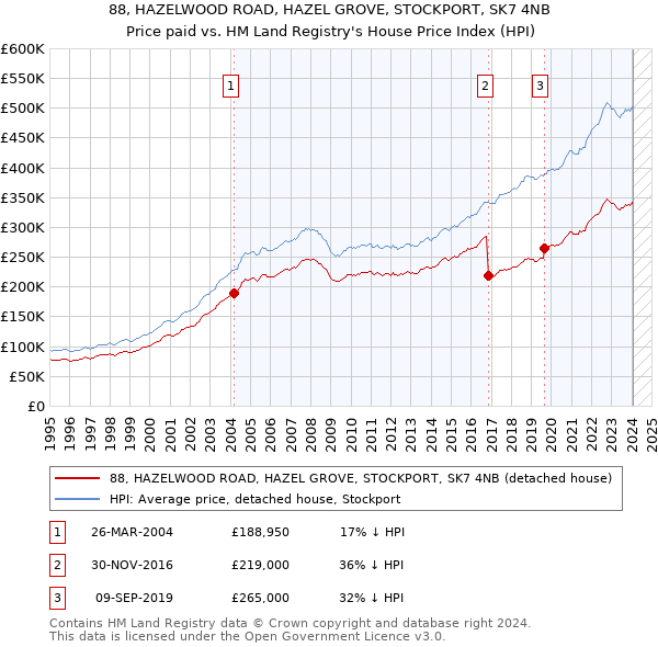 88, HAZELWOOD ROAD, HAZEL GROVE, STOCKPORT, SK7 4NB: Price paid vs HM Land Registry's House Price Index
