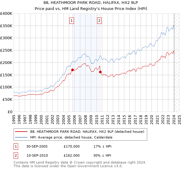 88, HEATHMOOR PARK ROAD, HALIFAX, HX2 9LP: Price paid vs HM Land Registry's House Price Index