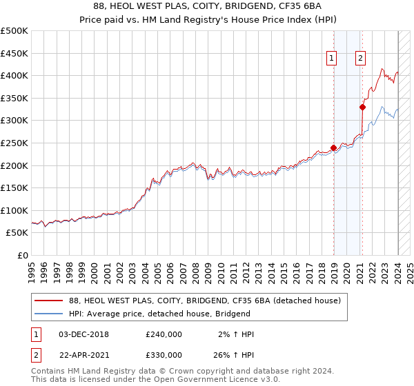 88, HEOL WEST PLAS, COITY, BRIDGEND, CF35 6BA: Price paid vs HM Land Registry's House Price Index