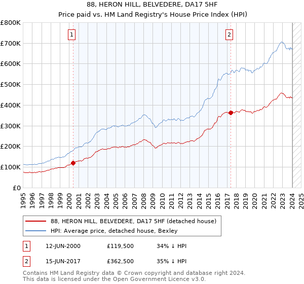 88, HERON HILL, BELVEDERE, DA17 5HF: Price paid vs HM Land Registry's House Price Index