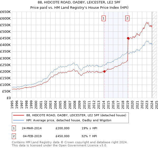 88, HIDCOTE ROAD, OADBY, LEICESTER, LE2 5PF: Price paid vs HM Land Registry's House Price Index
