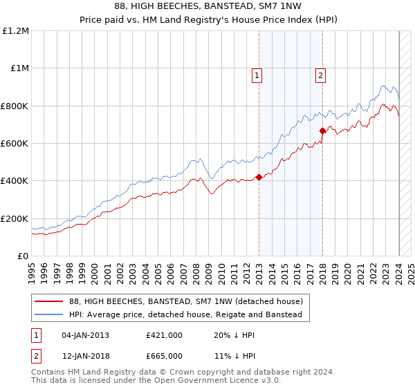 88, HIGH BEECHES, BANSTEAD, SM7 1NW: Price paid vs HM Land Registry's House Price Index