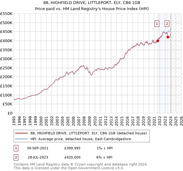 88, HIGHFIELD DRIVE, LITTLEPORT, ELY, CB6 1GB: Price paid vs HM Land Registry's House Price Index