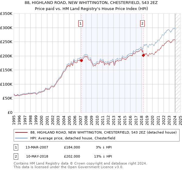 88, HIGHLAND ROAD, NEW WHITTINGTON, CHESTERFIELD, S43 2EZ: Price paid vs HM Land Registry's House Price Index