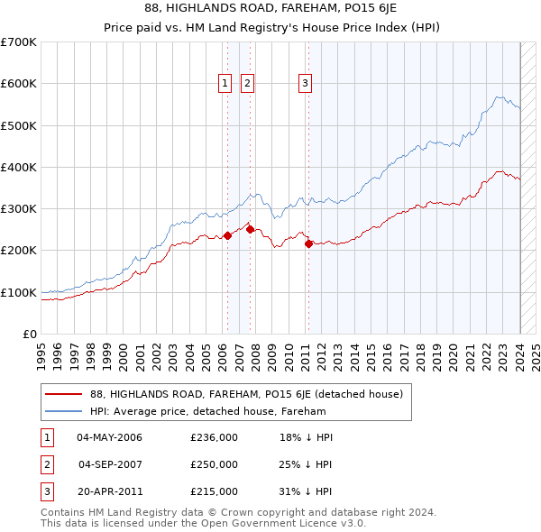 88, HIGHLANDS ROAD, FAREHAM, PO15 6JE: Price paid vs HM Land Registry's House Price Index