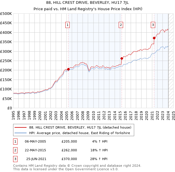 88, HILL CREST DRIVE, BEVERLEY, HU17 7JL: Price paid vs HM Land Registry's House Price Index