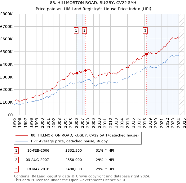 88, HILLMORTON ROAD, RUGBY, CV22 5AH: Price paid vs HM Land Registry's House Price Index