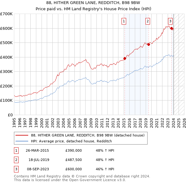 88, HITHER GREEN LANE, REDDITCH, B98 9BW: Price paid vs HM Land Registry's House Price Index