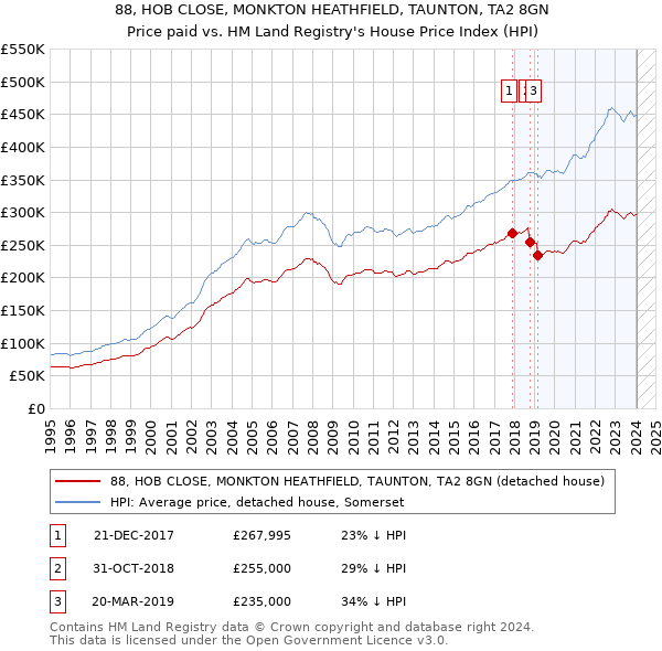 88, HOB CLOSE, MONKTON HEATHFIELD, TAUNTON, TA2 8GN: Price paid vs HM Land Registry's House Price Index