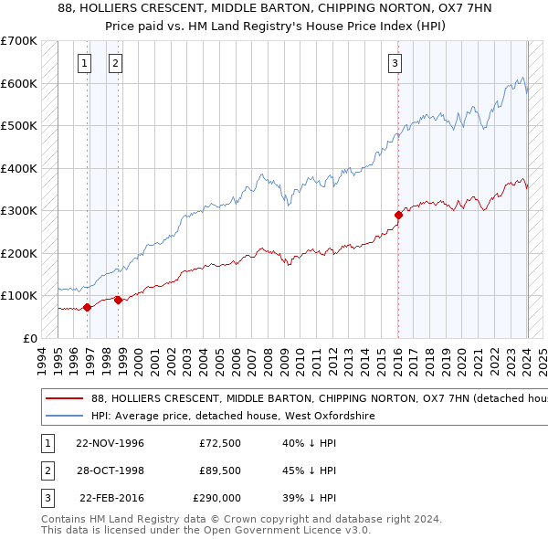 88, HOLLIERS CRESCENT, MIDDLE BARTON, CHIPPING NORTON, OX7 7HN: Price paid vs HM Land Registry's House Price Index