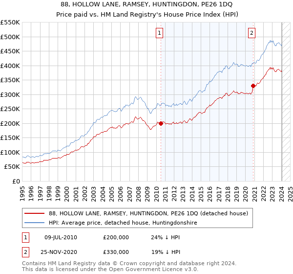 88, HOLLOW LANE, RAMSEY, HUNTINGDON, PE26 1DQ: Price paid vs HM Land Registry's House Price Index
