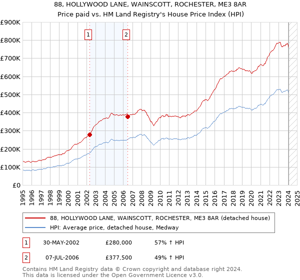 88, HOLLYWOOD LANE, WAINSCOTT, ROCHESTER, ME3 8AR: Price paid vs HM Land Registry's House Price Index