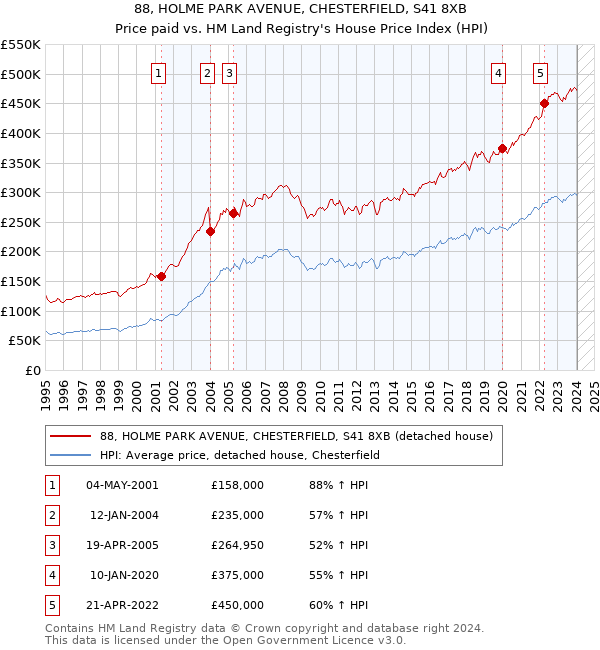 88, HOLME PARK AVENUE, CHESTERFIELD, S41 8XB: Price paid vs HM Land Registry's House Price Index