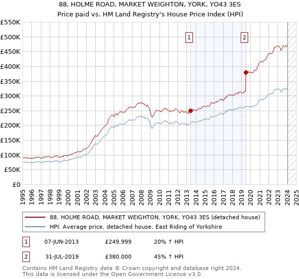 88, HOLME ROAD, MARKET WEIGHTON, YORK, YO43 3ES: Price paid vs HM Land Registry's House Price Index
